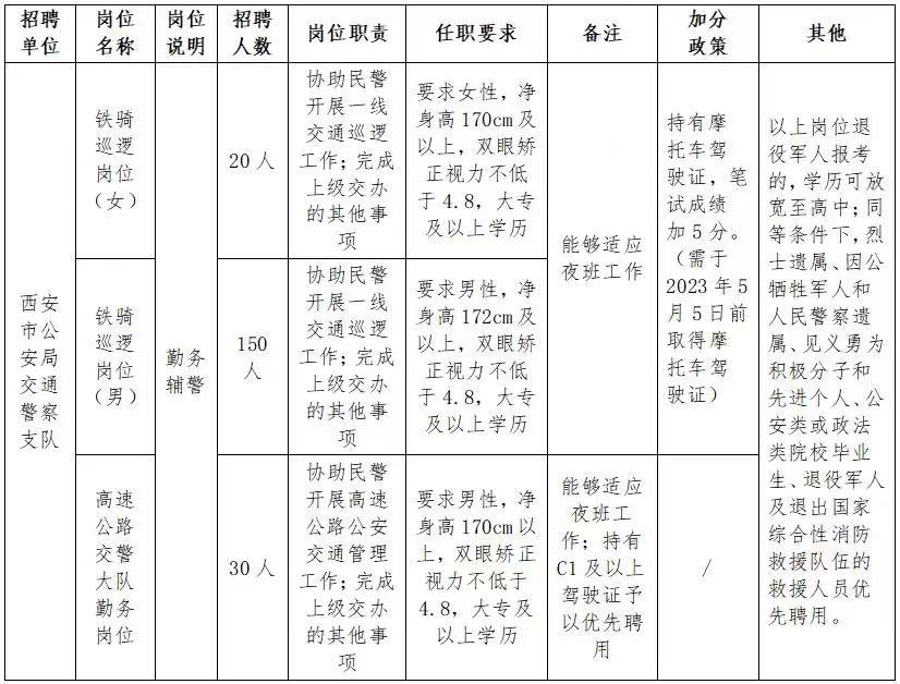 西安交警警务辅助人员招聘,西安市公安局招聘特警辅警公示