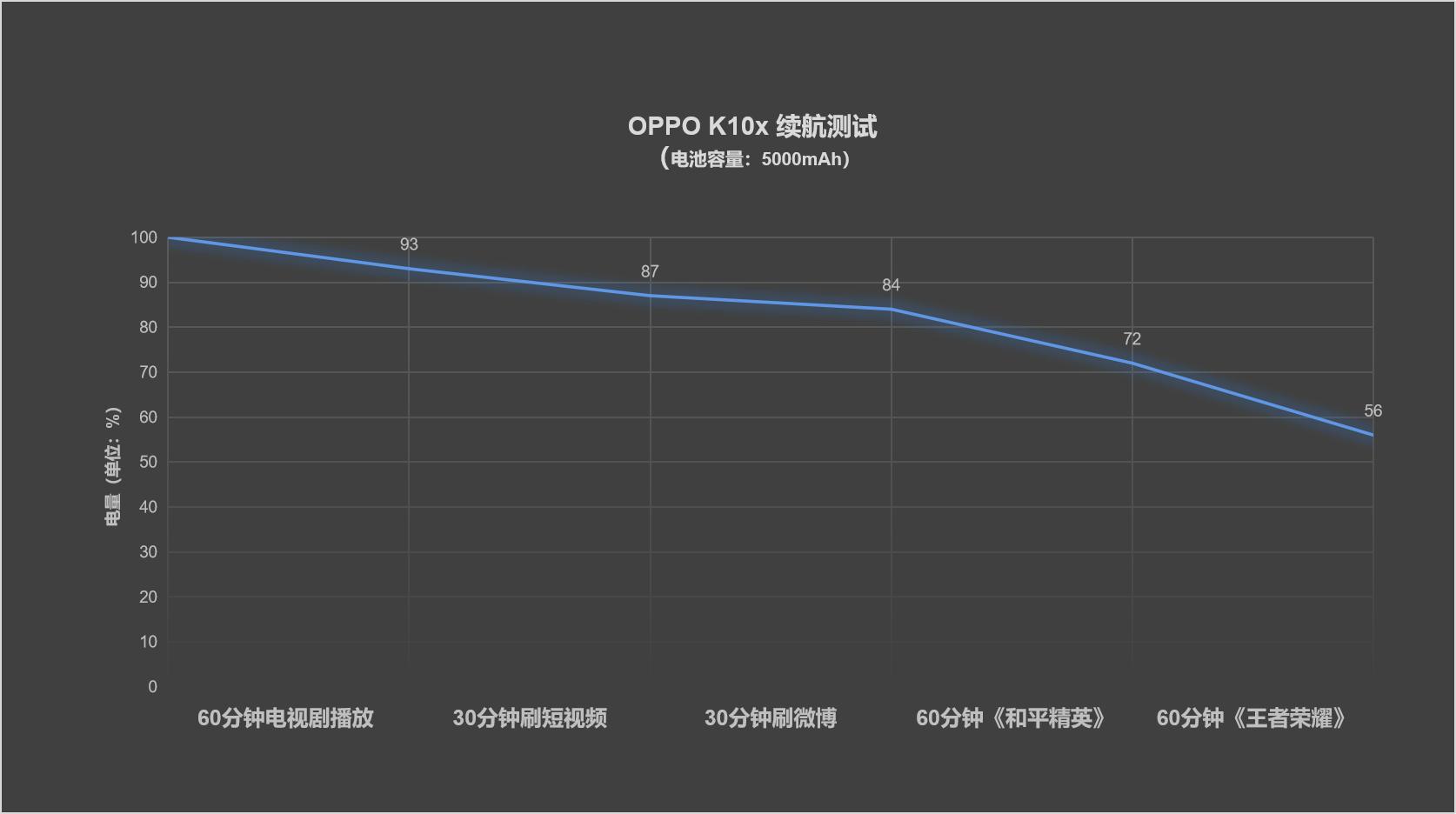 oppok10x支持磁吸充电吗,oppok10x5g支持100w快充吗