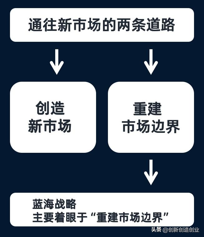 如何理解蓝海战略和红海战略,红海战略和蓝海战略的关键性差异