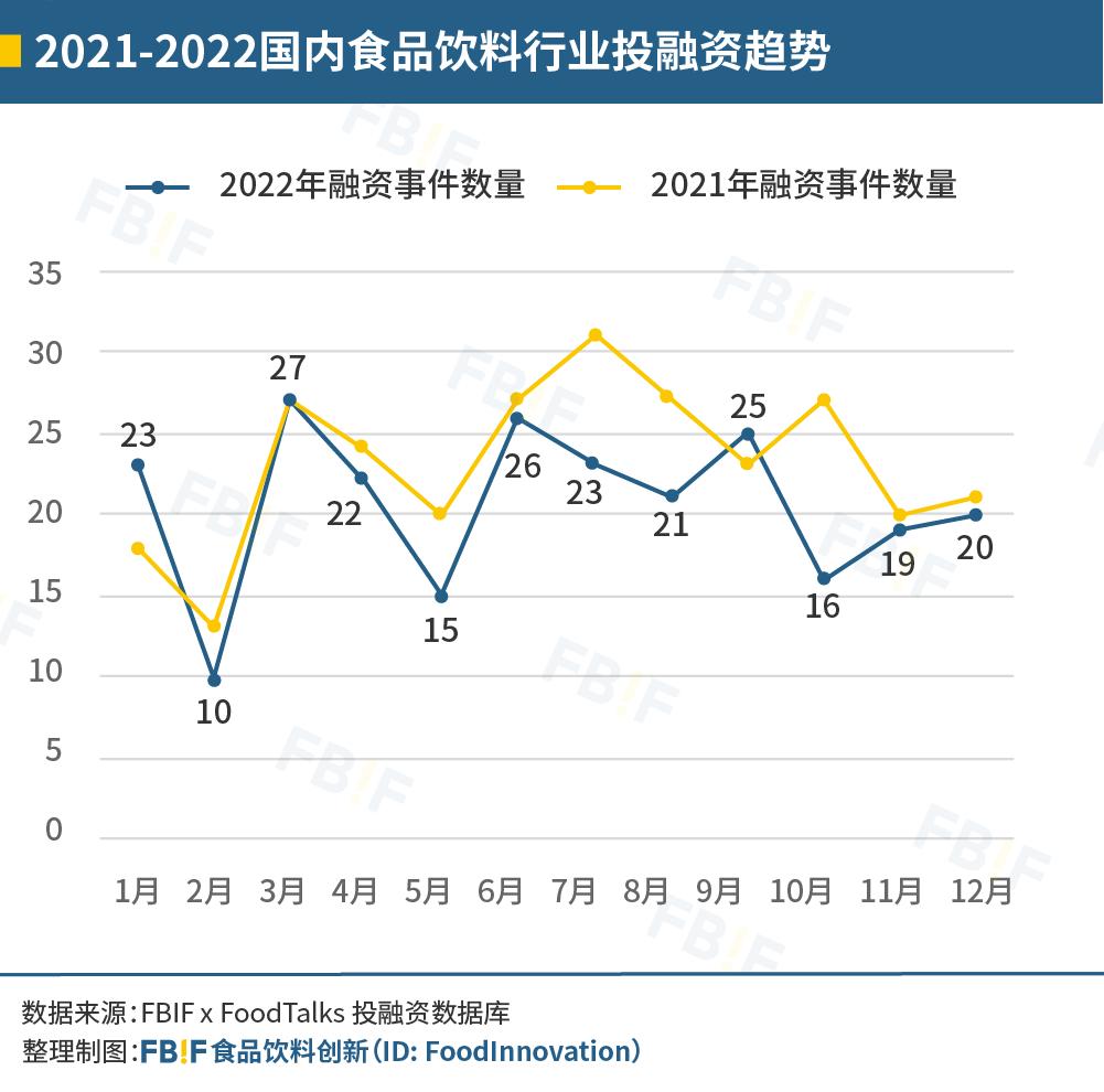 去伪存真，日趋理性——2022国内247起食品饮料投融资事件盘点