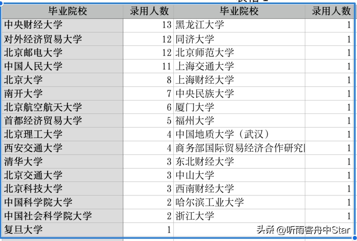 中信建投每年秋招大约招多少人,中信建投23届校招