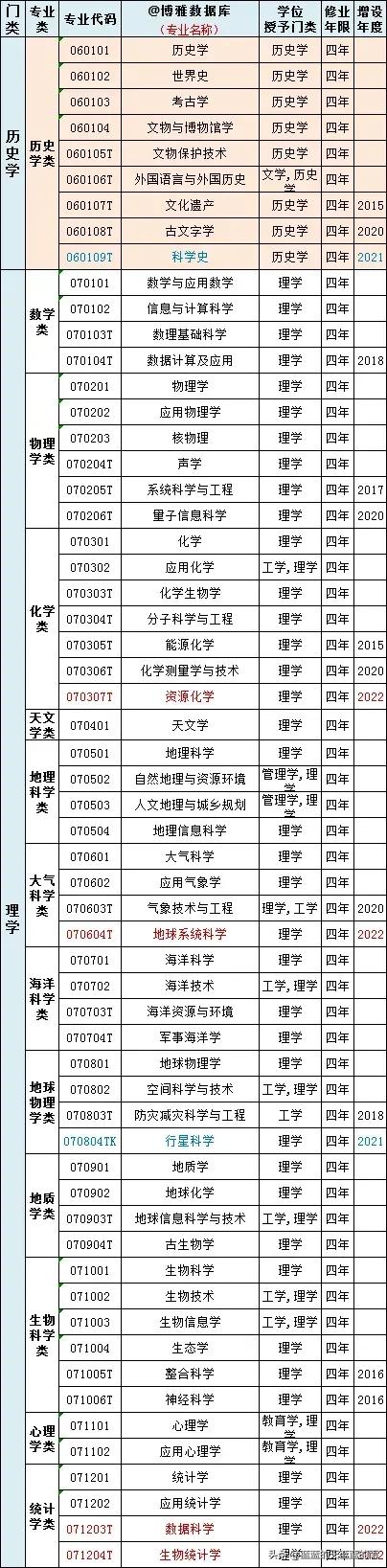 普通高等学校本科专业目录2023年,普通高等学校本科专业目录2012版