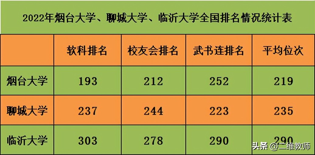 烟台大学青岛大学临沂大学哪个好,烟台大学临沂大学