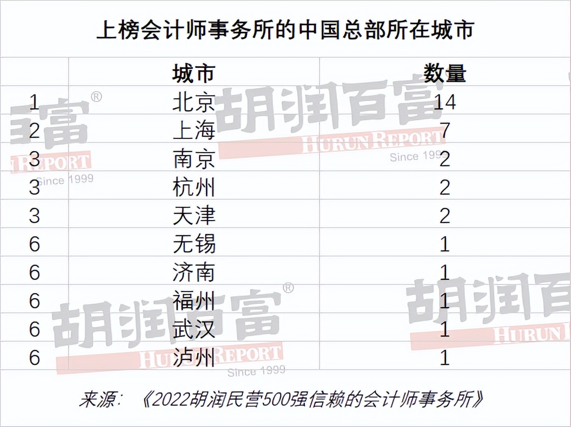 普华永道会计师事务所中国总部,普华永道八大审计事务所最新排名