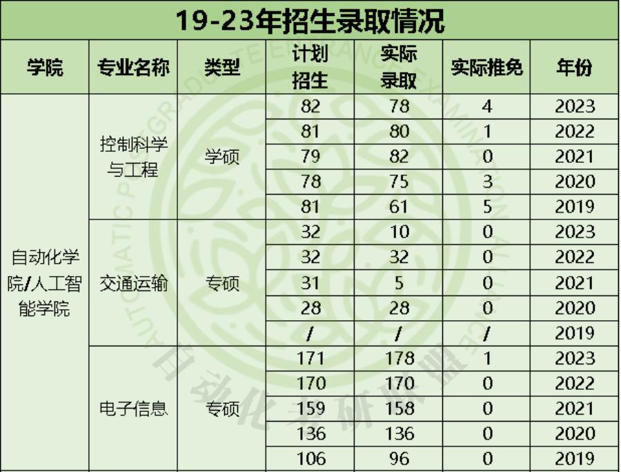 录取难度低!24届重庆邮电大学自动化考研院校分析!