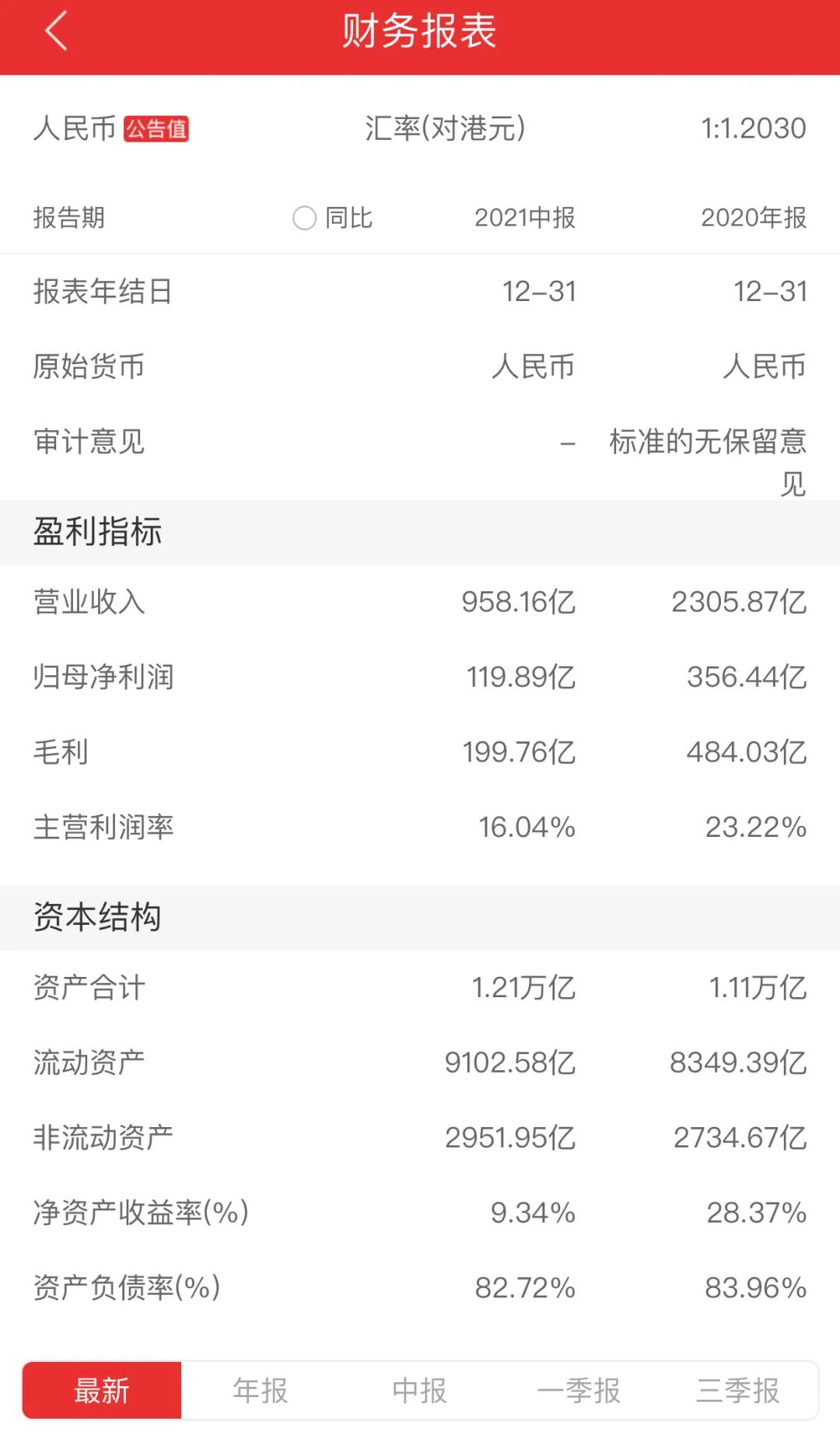 融创市值6000亿,融创市值才600多亿