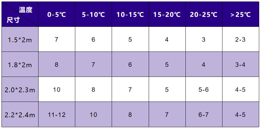 北京冬被要盖几斤合适,羽绒冬被多少斤合适