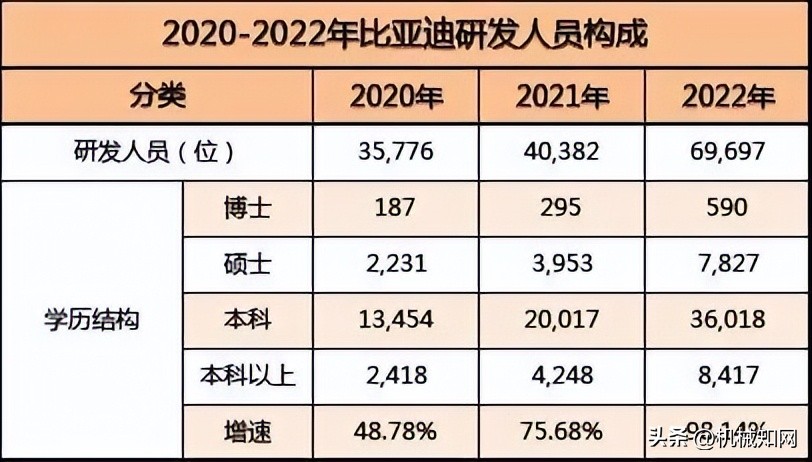 比亚迪成为全球第一的汽车生产商,比亚迪是全球唯一掌握什么技术