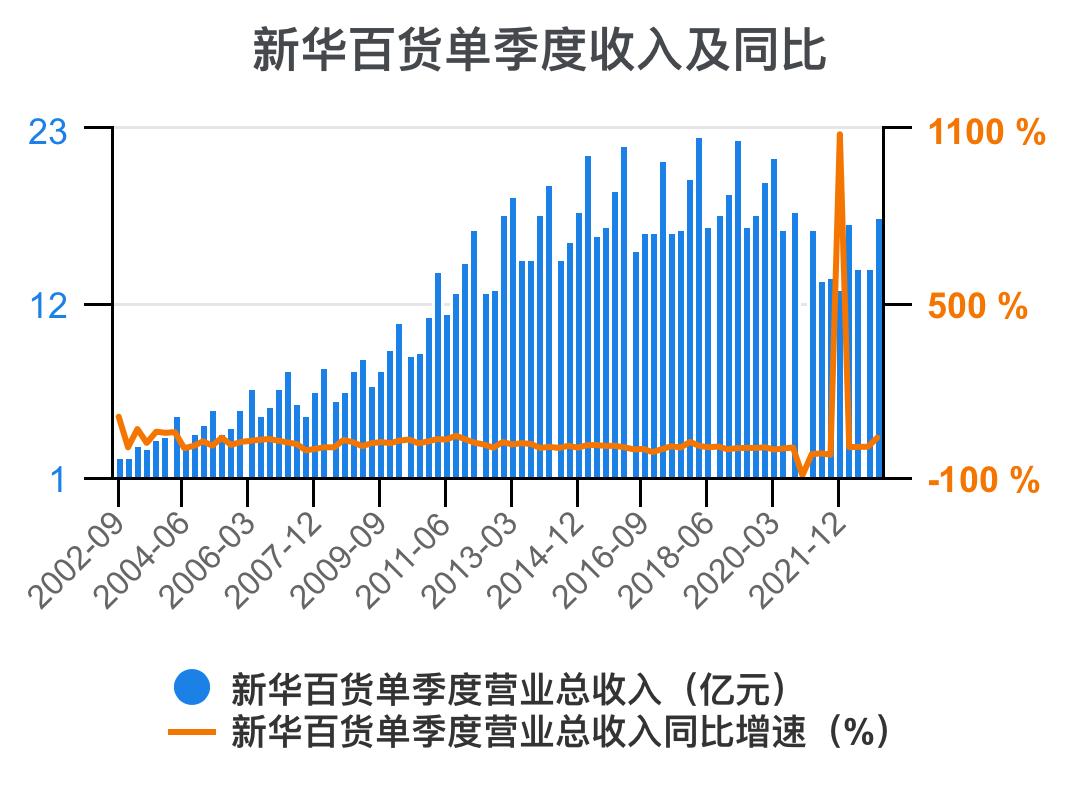 新华百货深度解析,新华百货财务报表