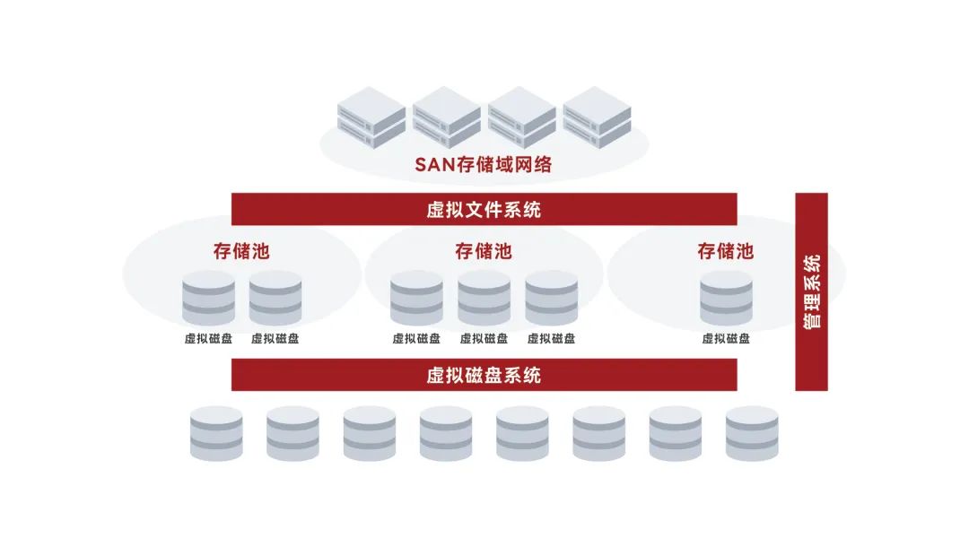 越了解存储虚拟化，就越上头
