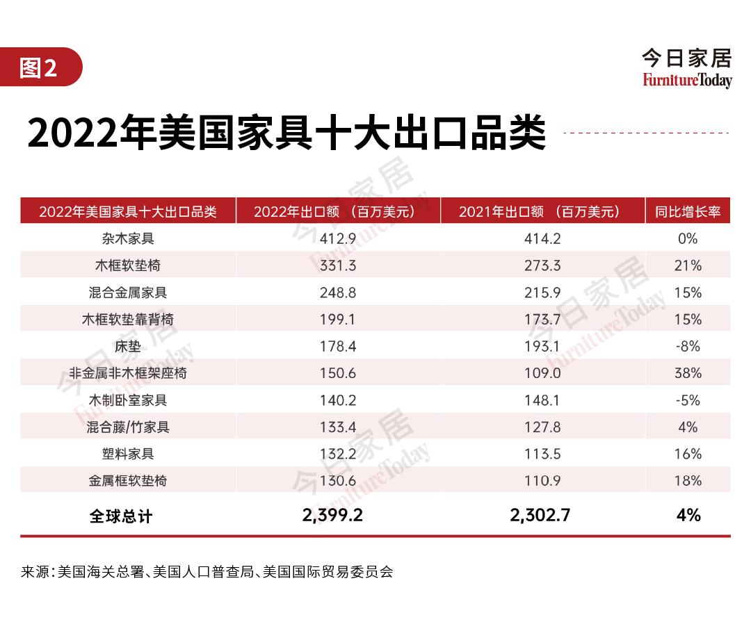 2022家具行业出口数据,2021年家具出口形势预测