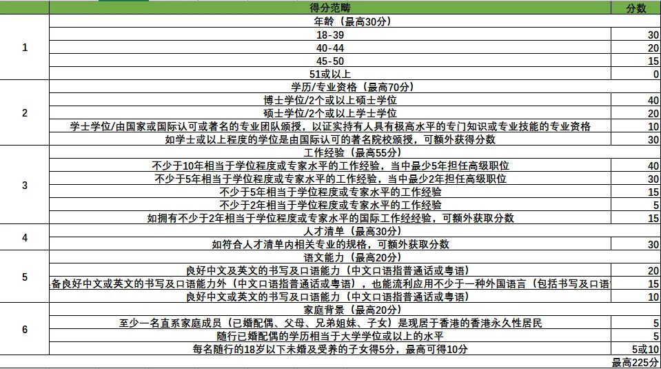 香港优才专才高才计划持续多久,香港专才与优才