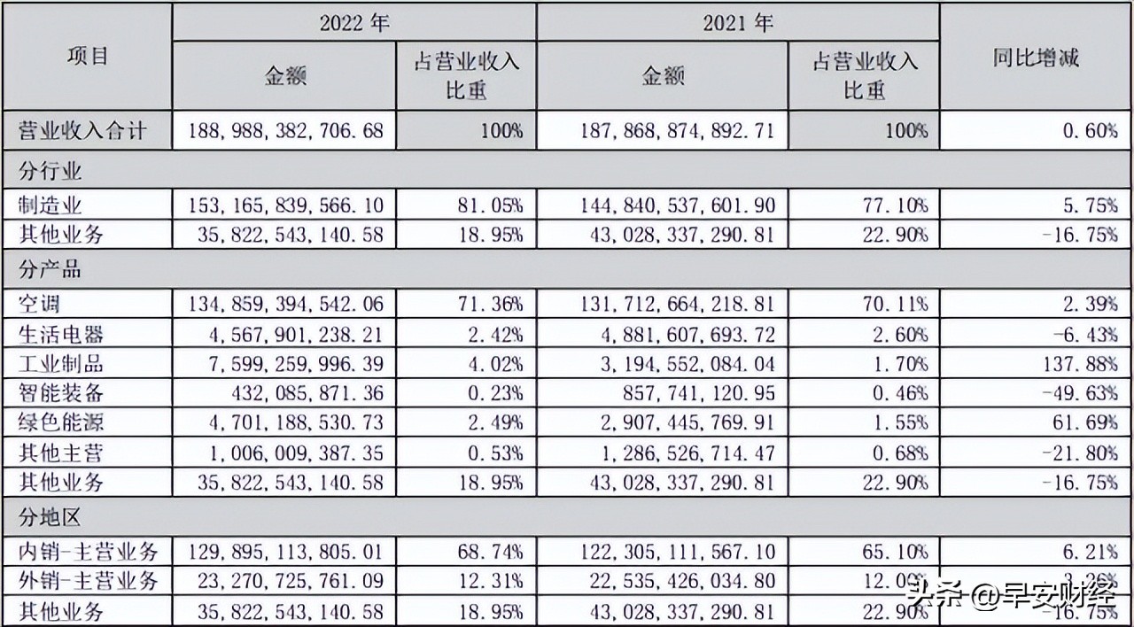 格力市值蒸发1900亿元,格力市值蒸发过千亿是什么原因