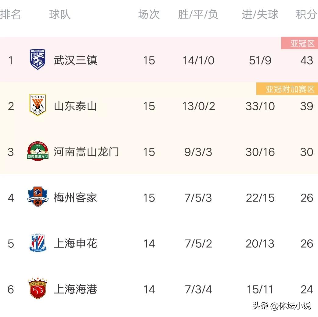 2023中超积分榜最新战报,中超三镇2-1逆转广州队7轮不败