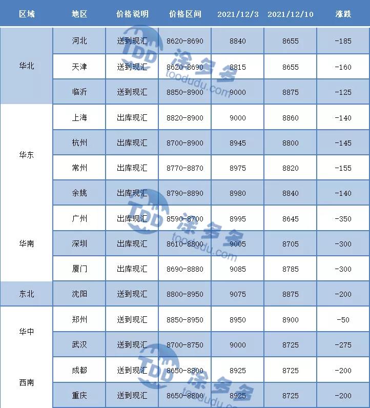聚氯乙烯PVC一周市场分析（12.6-12.10）