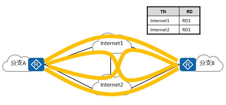 华为sd-wan怎样保证带宽,sd-wan华为组网方案