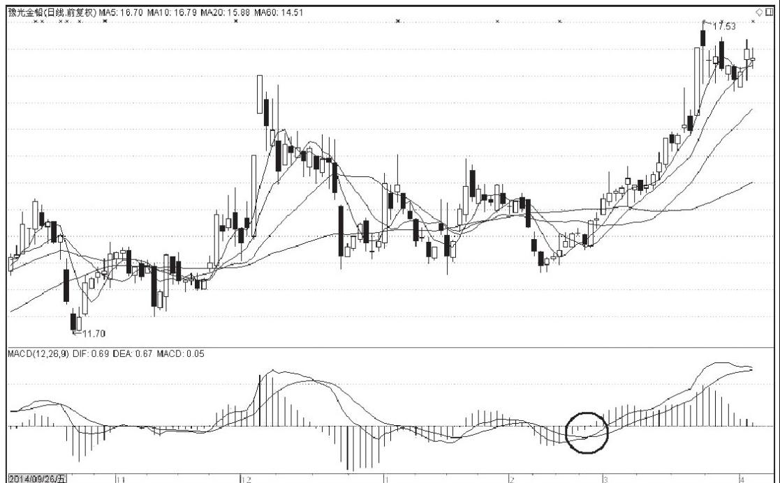 macd经典用法八张图,macd经典建仓信号