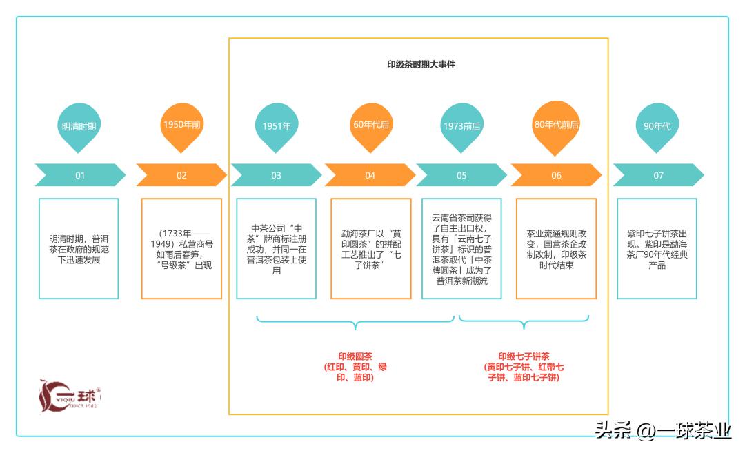 同庆号普洱茶黄印和红印的区别,普洱茶红印黄印绿印什么区别