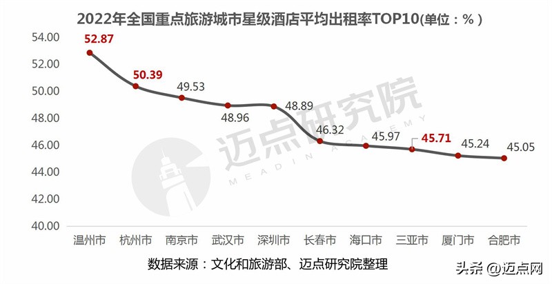 2022年全国品牌酒店排名,2021年酒店业经营报告