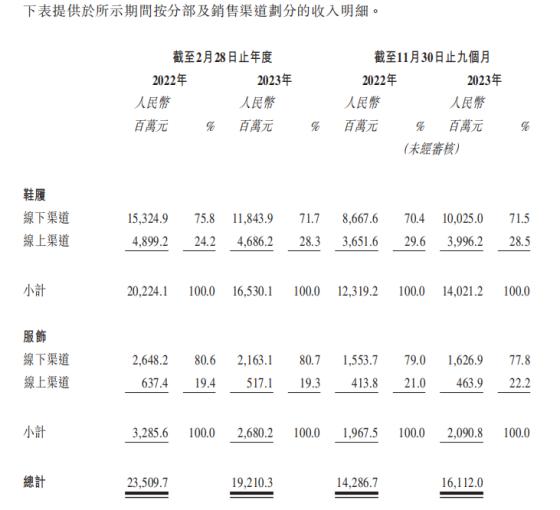 百丽时尚与百丽集团关系,百丽新零售现状