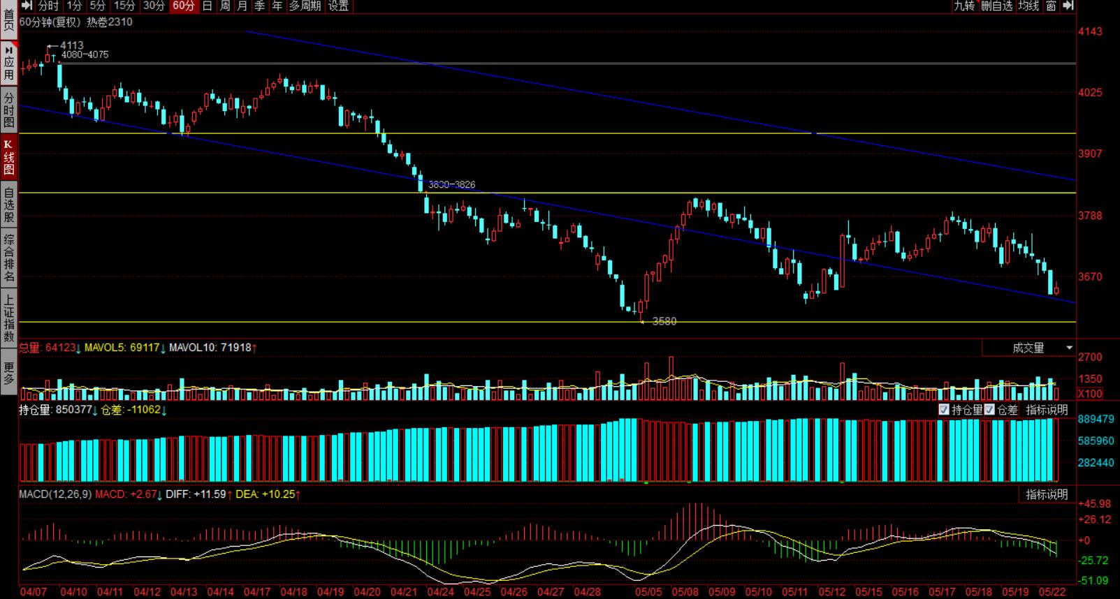 黑色不追空，只是在做箱体而已。文化继续下行。
