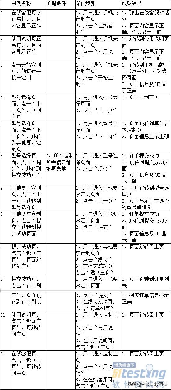 测试用例设计最常用哪些方法,一条测试用例应该包含哪些测试项