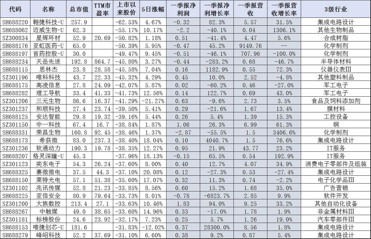 今年以来192只新股已发行,新股301588中签会破发行价吗