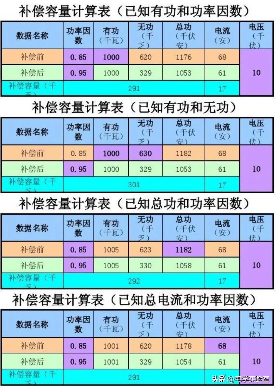 补偿电容功率因数多少,电容补偿功率因数低怎么处理