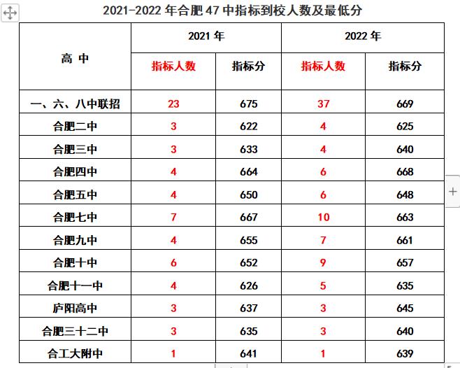 2020年合肥168指标到校分数线排名,2022合肥中考168统招分数线及人数