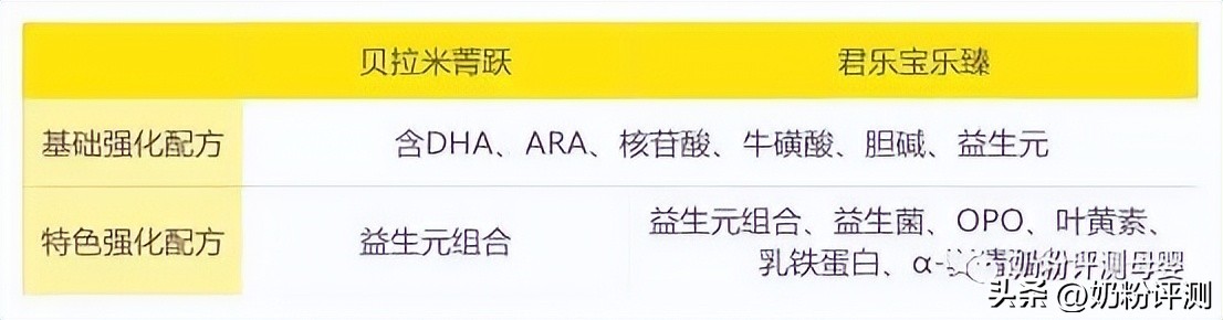 君乐宝优萃和贝拉米白金版哪款好,君乐宝小小鲁班和贝拉米哪个更好