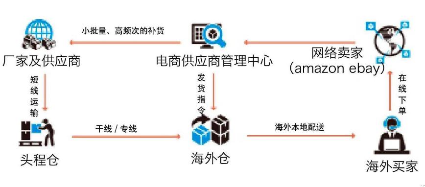 海外仓对我国跨境电商物流影响,苏州跨境电商海外仓操作流程