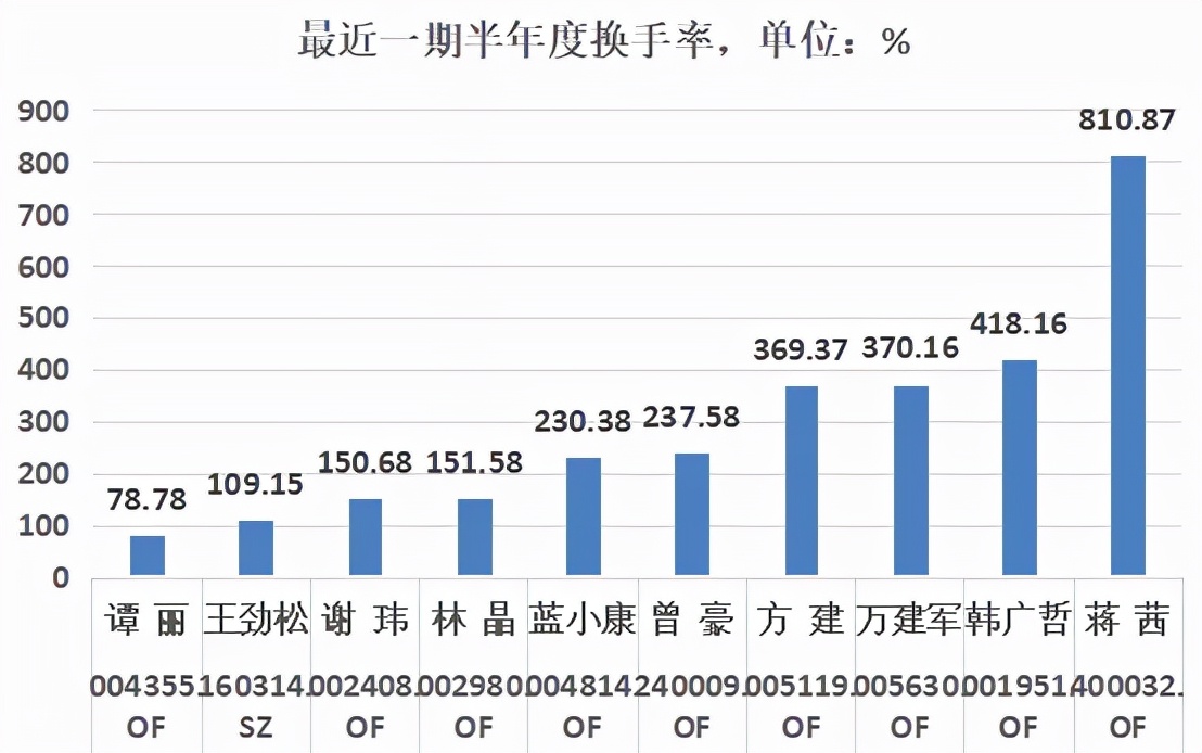 排名前30基金经理,基金经理十年收益率排行榜