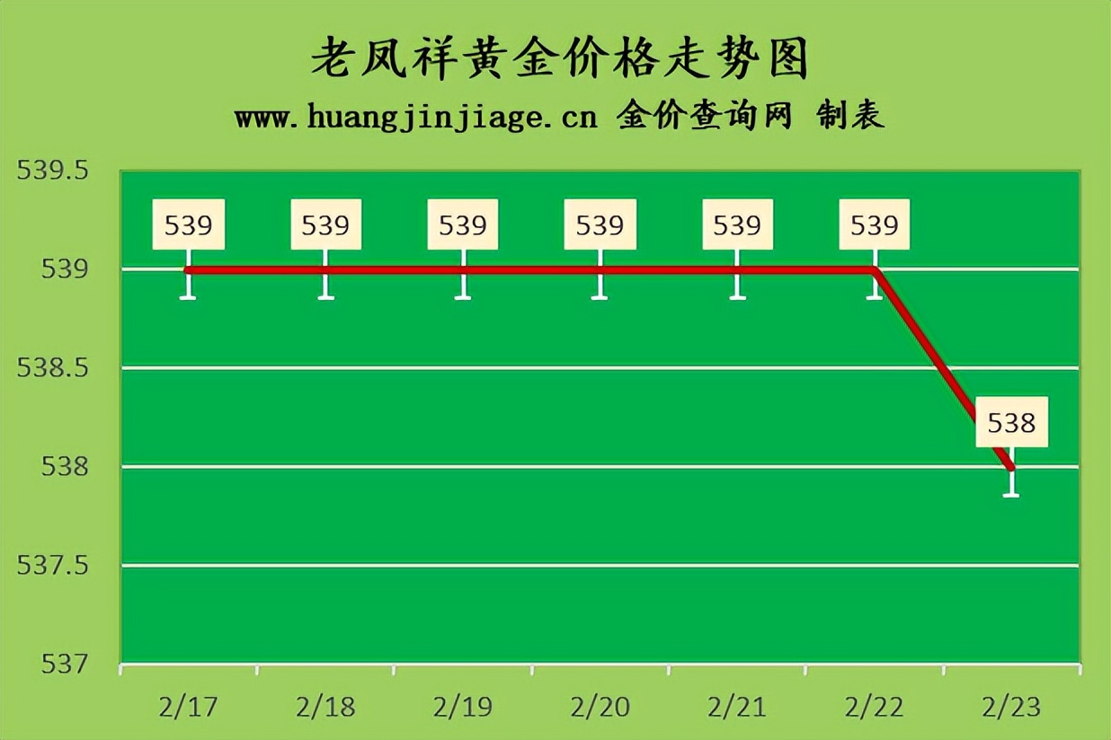 国际金价今日下跌,2023年11月19日黄金金价