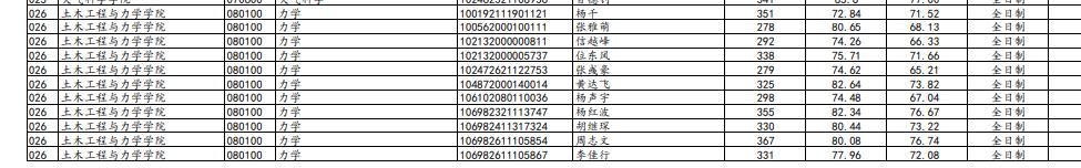 兰州大学最新研究生复试名单,兰州大学2023复试结果公布