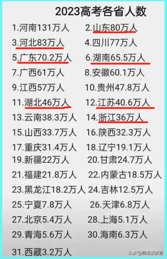 2023高考乙卷各省本科分数线,31省份高考分数线预测