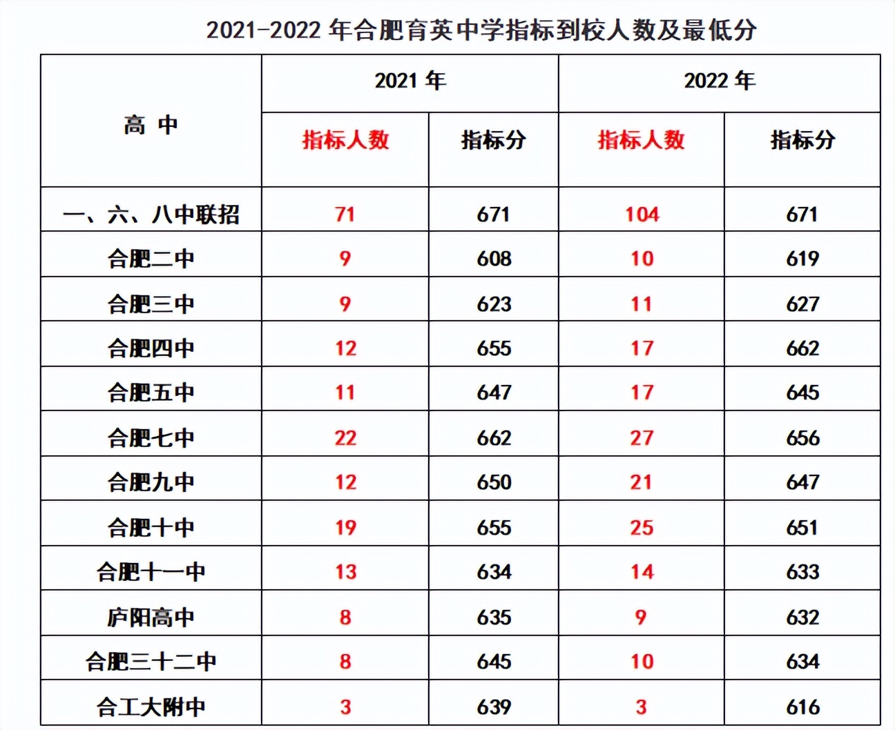 合肥各初中省示范高中到校指标分,2022合肥中考168统招分数线及人数