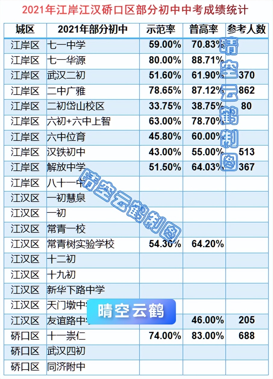 武汉学区系列66：近4年江岸江汉硚口初中中考示范率普高率分配生