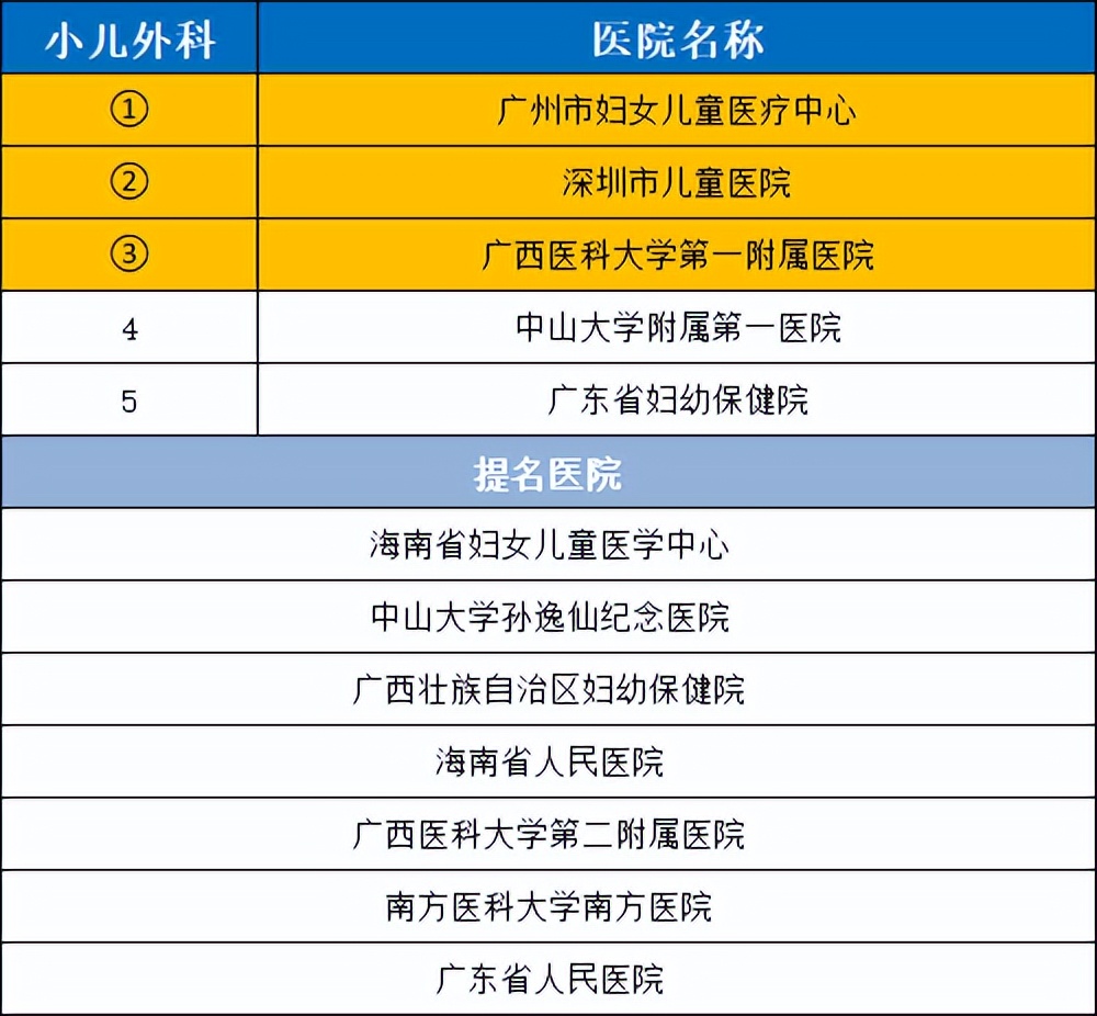 2021华南医院排名,2020年全国最好医院科室排名