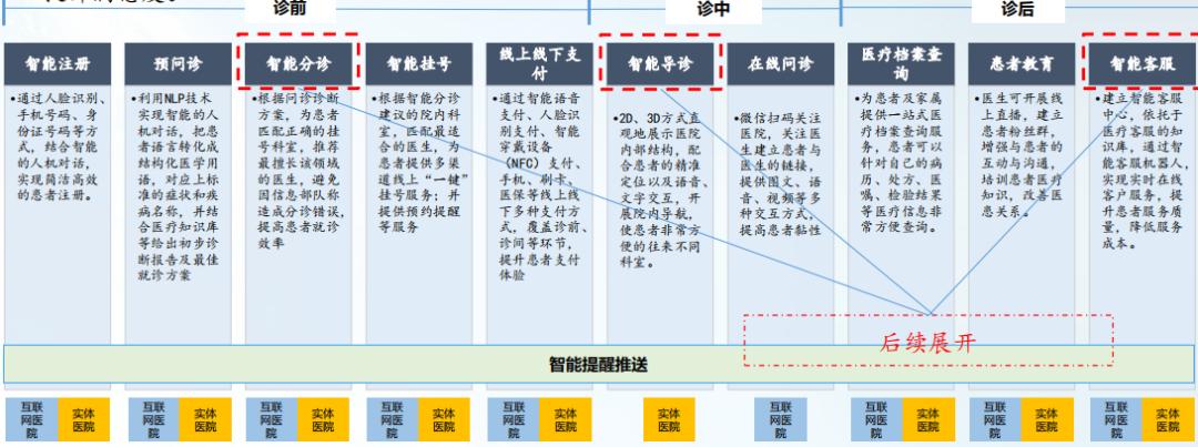 智慧医疗产业链分析,智慧医疗的探索与研究报告