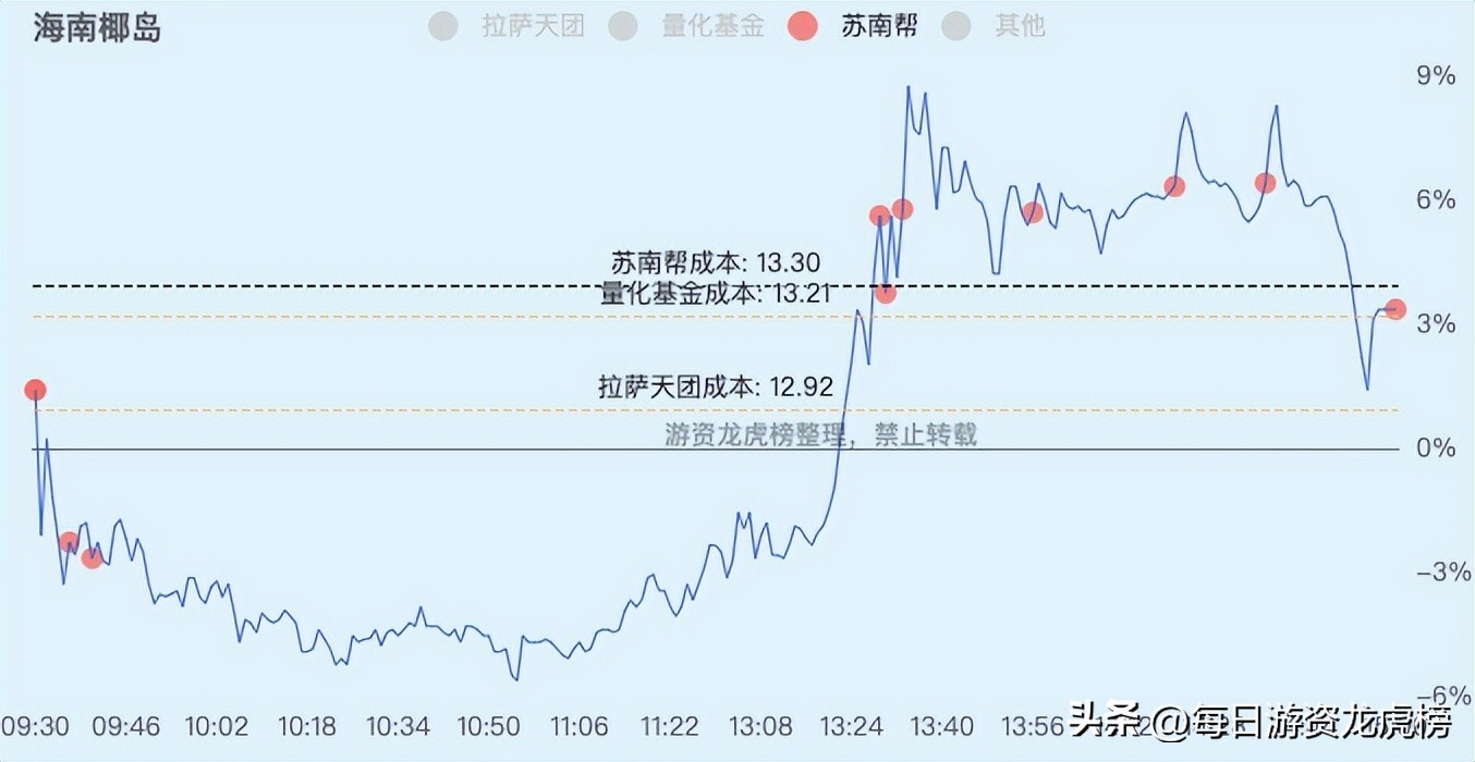 2022-12-09周五游资交易明细