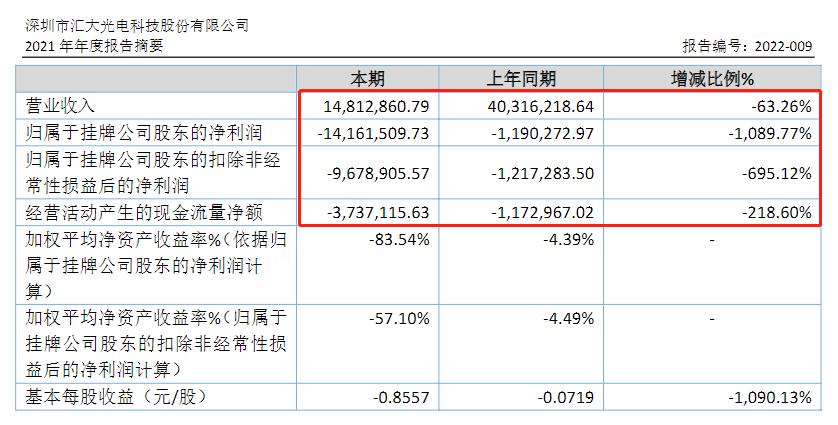 被拖欠百万货款！深圳某新三板光电企业宣布解散