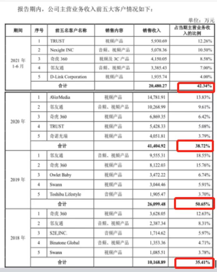 摄像头之王的蝶变:布吉租厂房,给泽宝供货1亿,单品卖6亿