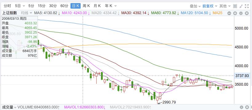复盘1929大萧条,2001-2005年大熊市