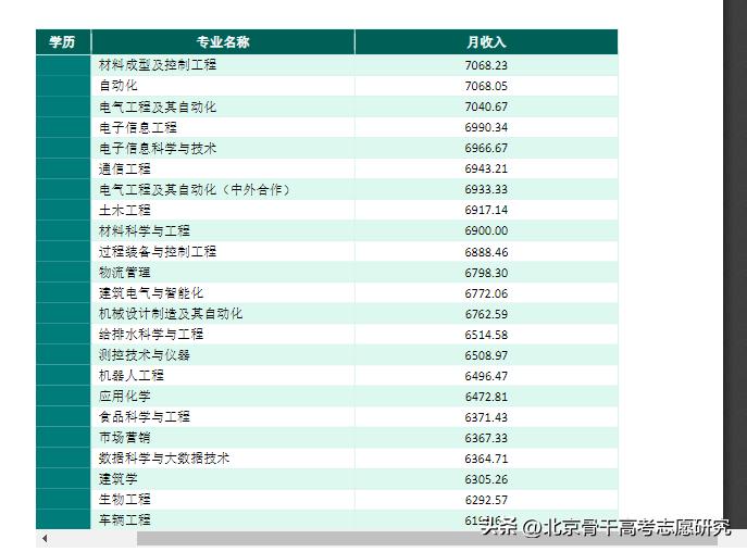 想平均月收入7591，选择安徽工程大学哪个专业