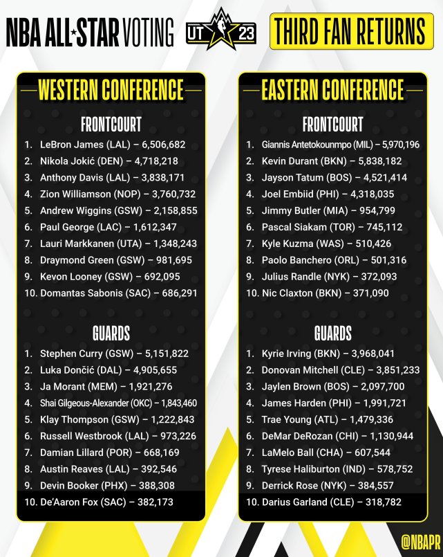 全明星投票第3轮结果,全明星投票第1轮结果欧文