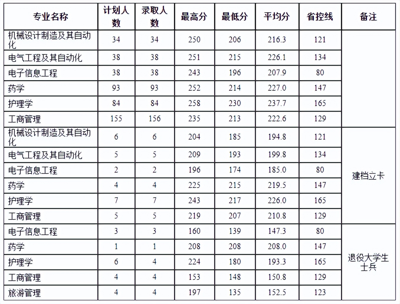 多少分，能上河南理工大学？