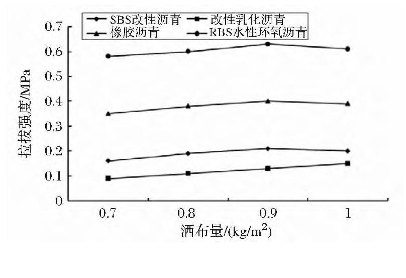sbs防水卷材粘结强度试验,rbs自粘防水卷材