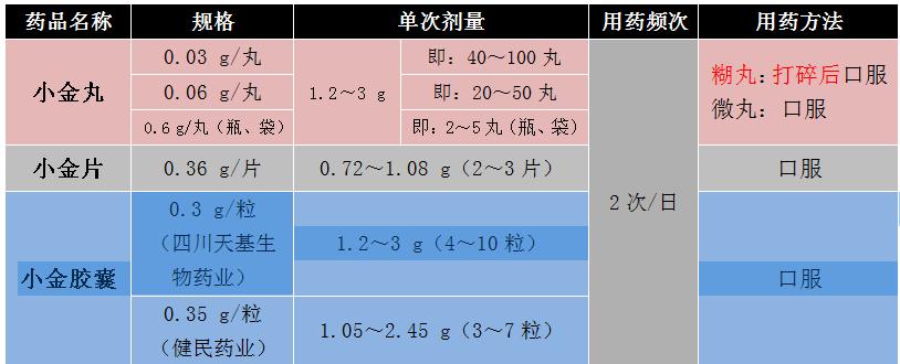 小金胶囊与哪个中成药疗效相同,中成药小金丸有几种