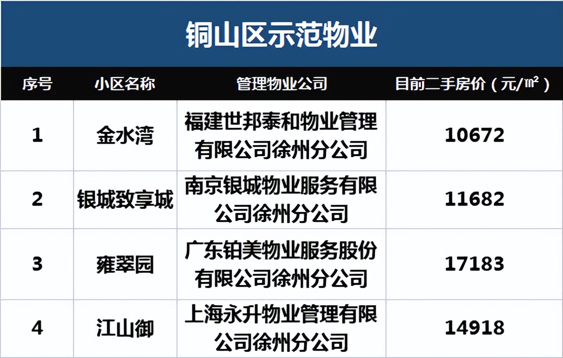 徐州最好的18家物业曝光,徐州口碑极佳的十大物业