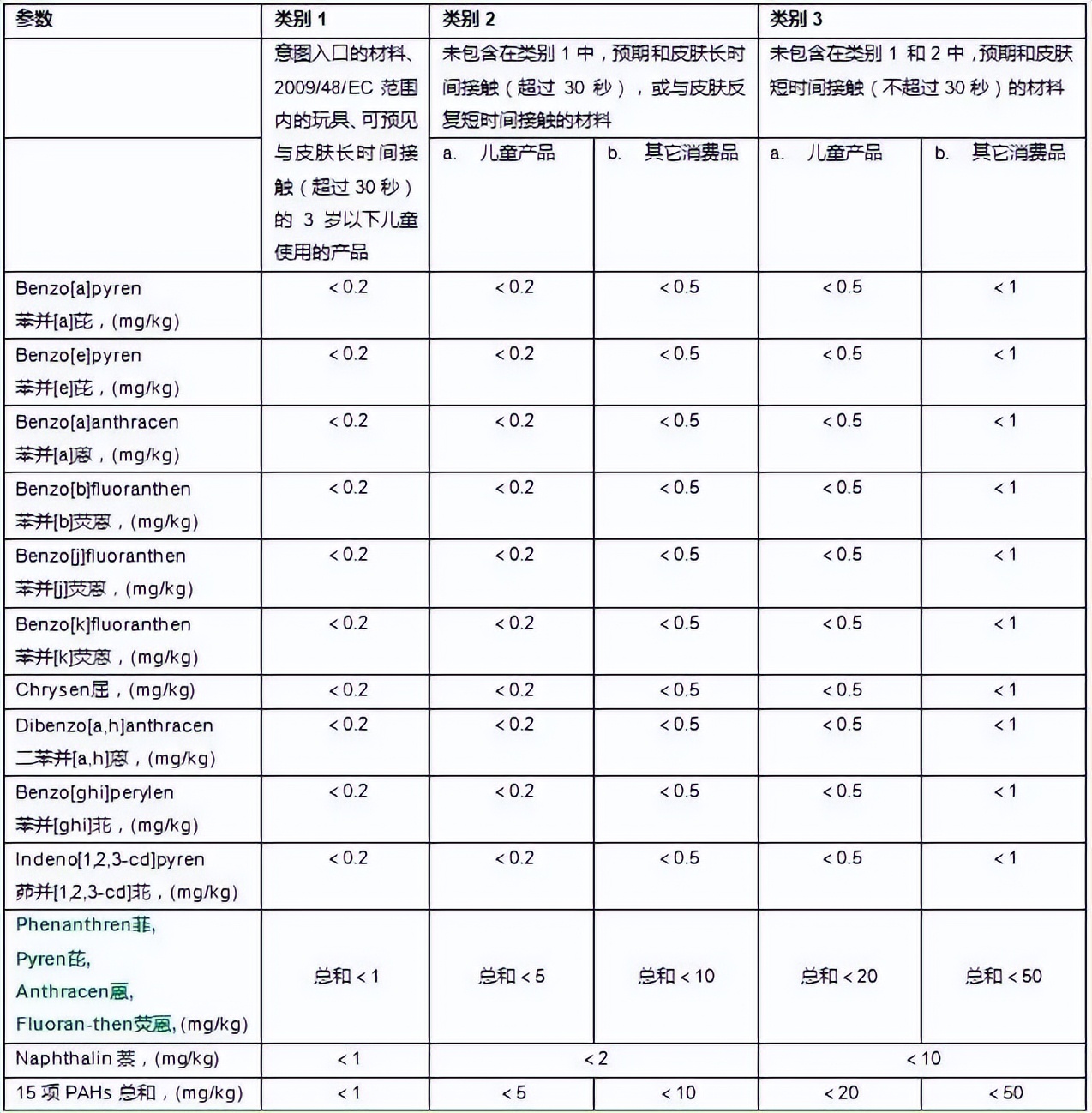 优耐检测——运动DV相机PAHs认证摄像机POPs检测